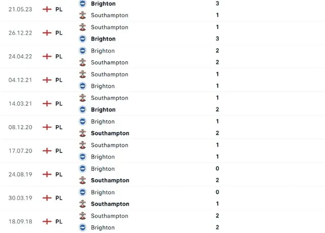 Lịch sử đối đầu Brighton vs Southampton